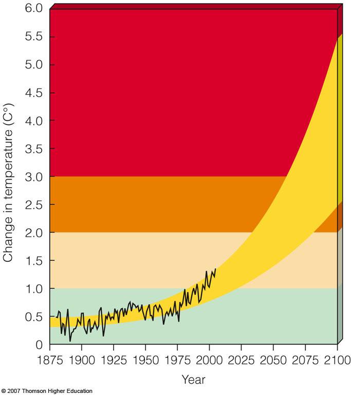 The Scientific Consensus about Future Climate Change Measured and