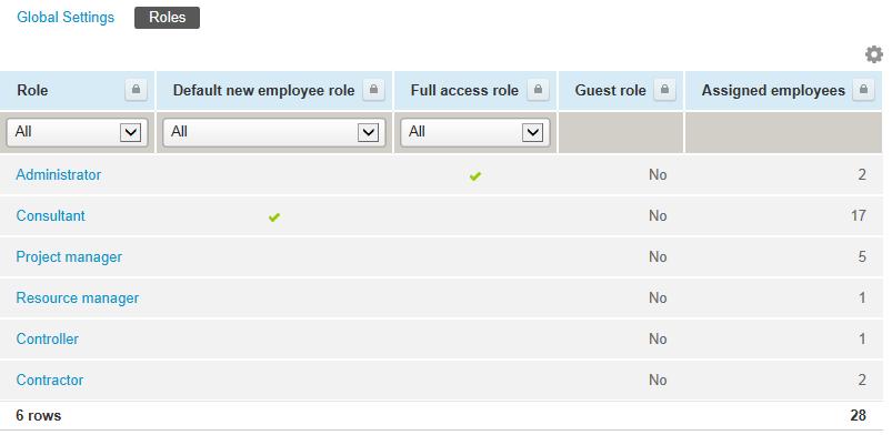 Users Roles Overview Roles within OpenAir define what an employee can do in the system. The role setup designates what rights and privileges are available to employees with the specific role.