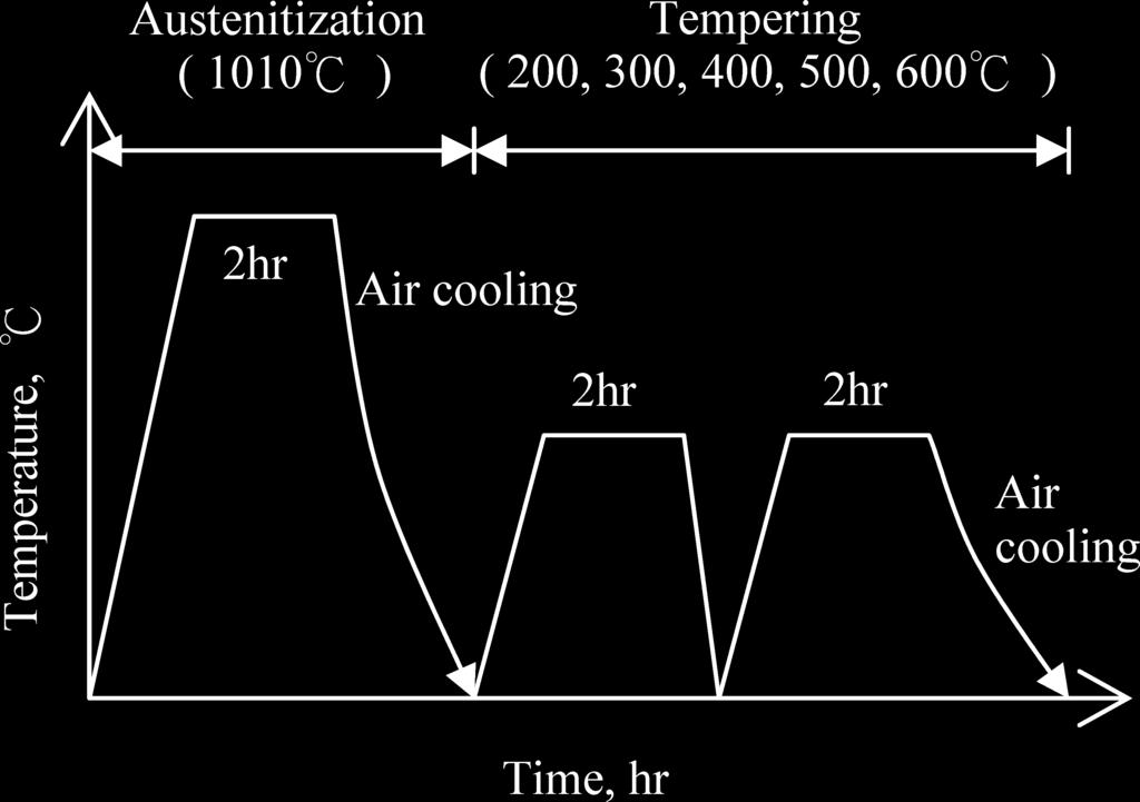 Table 1. Chemical composition of experimental material (wt%). Fig. 1. Heat treatment procedure in this experiment. 2.