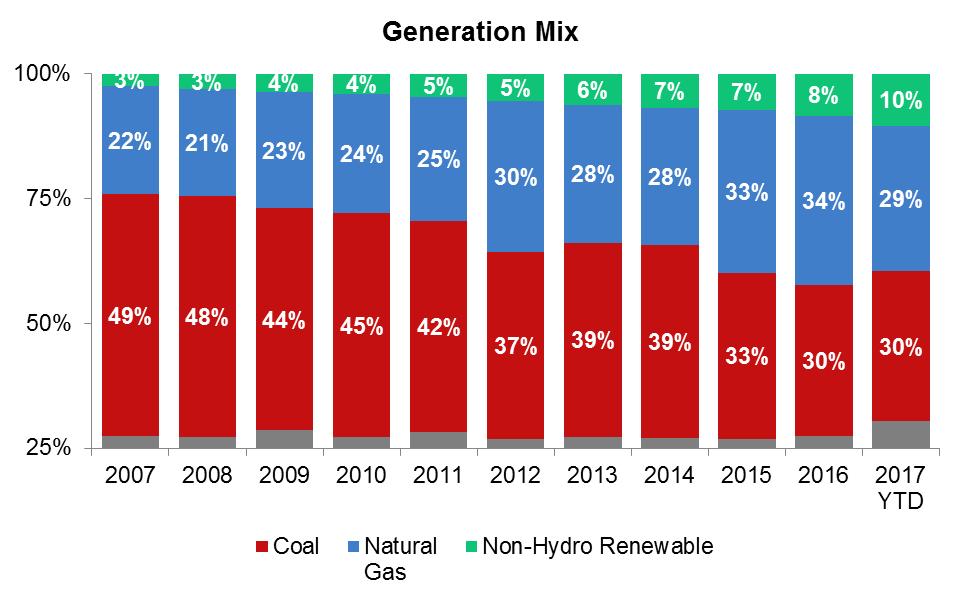 U.S. Electric Generation by Fuel