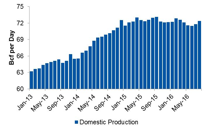 Production Stagnant below $3 A decade of consistent growth in