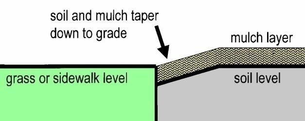 An effective alternative is t rund dwn the sil level alng the edge f the bed. This gives a nice finished edge at grade level and creates a raised bed effect fr the flwerbed. [Figure 3] Figure 3.