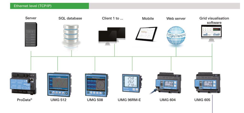 An Integrated EMS/PQ/RCM - Solution IT-Environment Database & driver Server Reporting-Tools