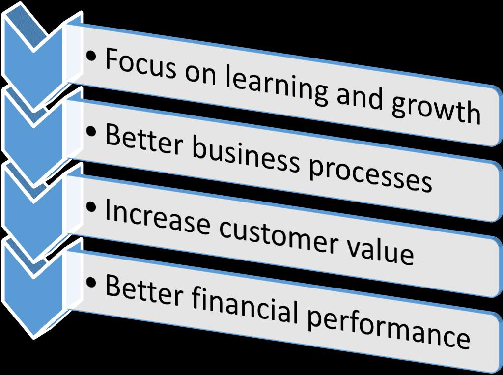 The Balance Scorecard Model These following steps are to be taken for utilize the balance Scorecard in a form of strategic management tool: 1) Set major objectives for each of the perspectives.