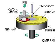 Highly Functional Materials (Electronic Materials Business) Photoresist CMP Slurry