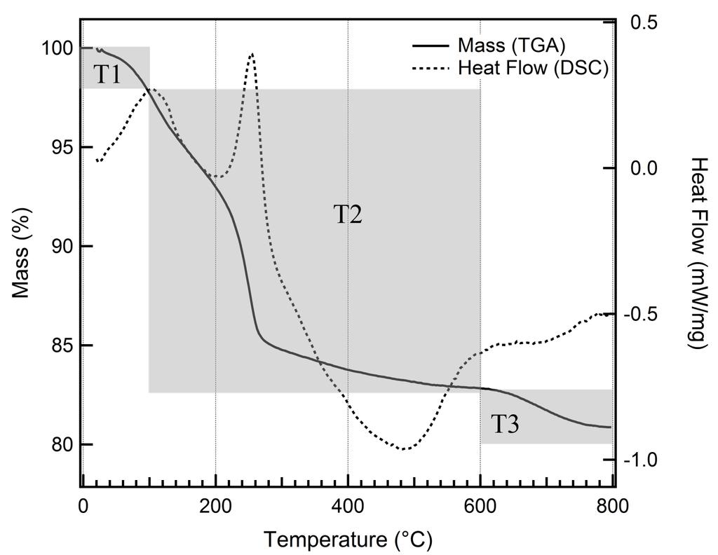 first of two inflection points in the TG curve over this temperature interval, and is likely attributable to weight losses associated with a final stage of sample dehydration.