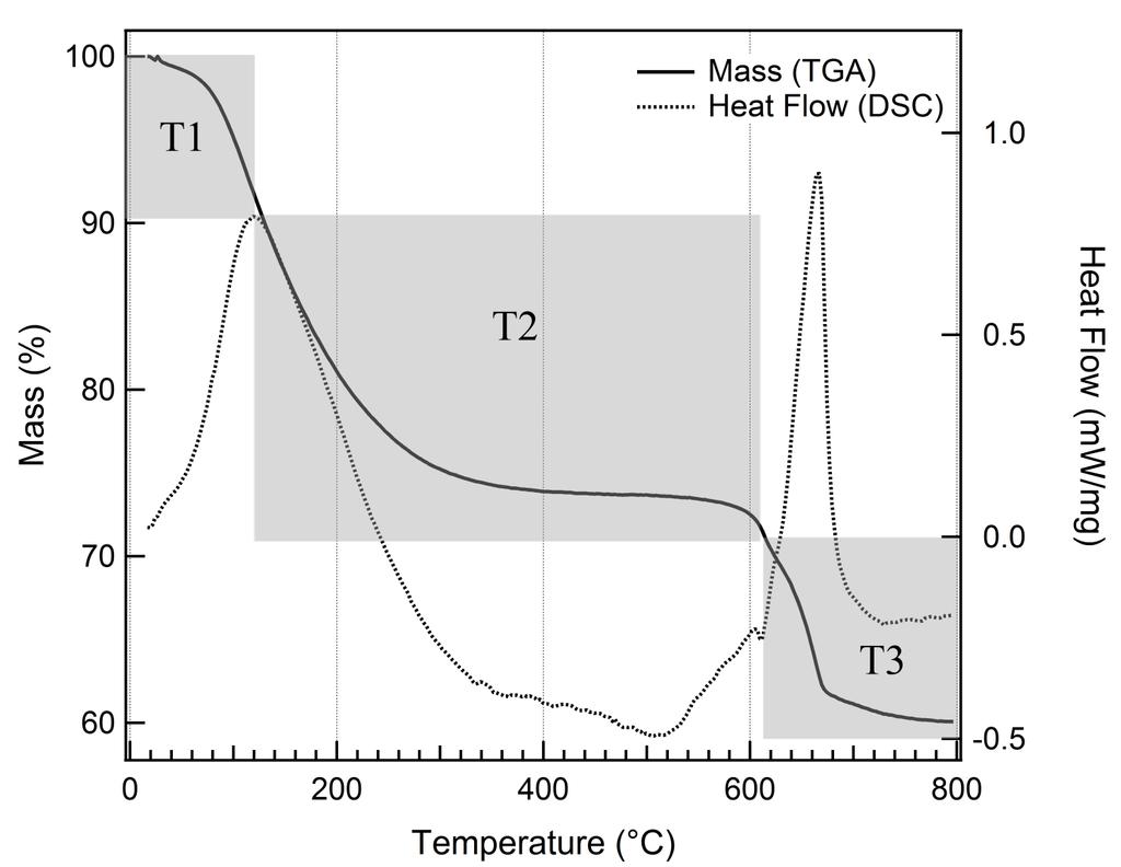 Figure 3.2.TGA-DSC curves for R1(S1). Table 3.2. Percent weight loss from thermal analysis of samples formed at SO 4 :Fe=1.0 and ph ranging from 2.44 5.62.