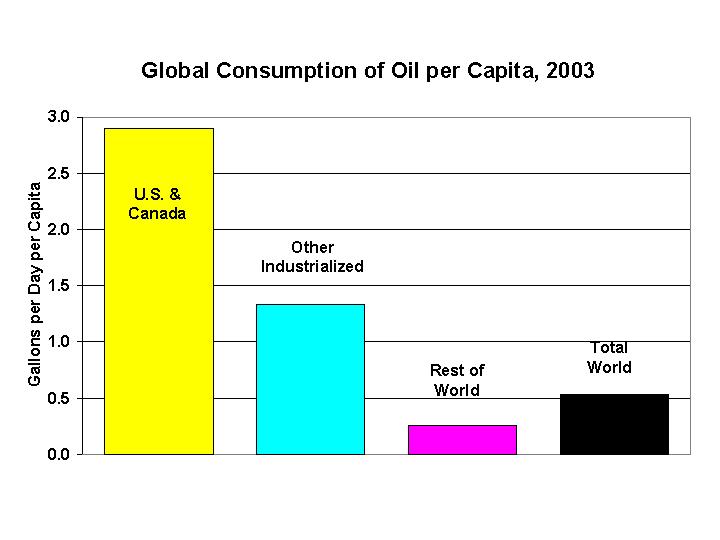 Getting the fossil fuel prices right Two-thirds of the global oil consumption is used for transportation and a major share of the transport fuel is consumed in the US and Canada.