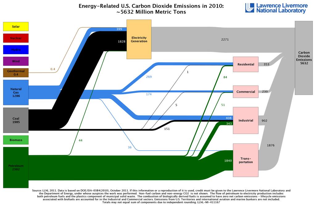 2011 energy-related CO 2 emissions https://flowcharts.llnl.