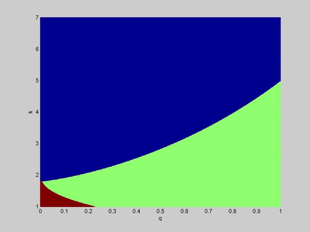Figure 5 Region distribution of the optimal level of network externality (k 7 and 0 ) The interval between k=.784 and k=.