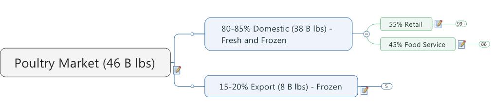 Market Overview Poultry 83% Chicken 15% Turkey 2% Other Main focus is on domestic market 8 About 8.
