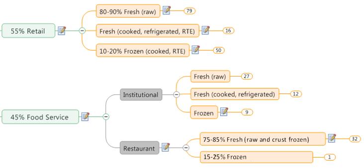 Market Overview Retail and Foodservice 70 to 80% Fresh 20 to 30%