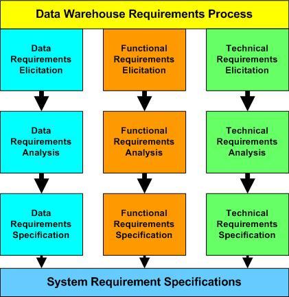 What is Data Requirements Analysis?