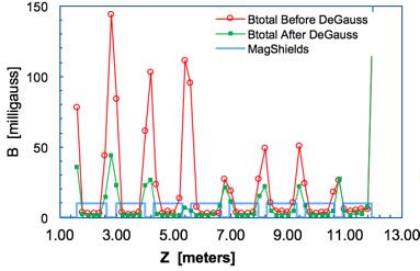 Magnetic Hygiene Solutions LCLS-II Demagnetization of a mock up cryomodule Invar rod and/or
