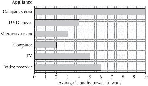 (b) Electrical appliances left on standby use energy. The bar chart shows the power for the appliances that one family leaves on standby when they go on holiday.