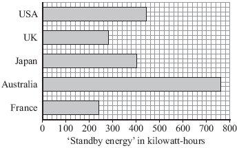 The bar chart compares the average amount of standby energy wasted each year in every home in five countries.