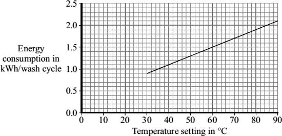 (d) The graph shows that washing clothes at a lower temperature uses less energy than washing them at a higher temperature. Using less energy will save money.