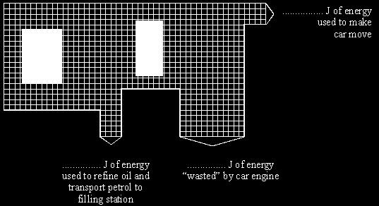 (a) Use the above information to complete the pie-chart. (3) (b) Some of the energy released by the burning gas is wasted. (i) What happens to this wasted energy?