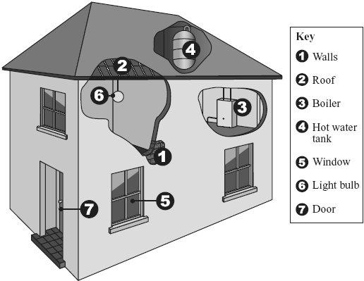 Q5. The drawing shows parts of a house where it is possible to reduce the amount of energy lost.