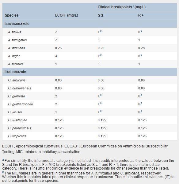 Species-specific EUCAST ECOFFs and breakpoints (mg/l) for isavuconazole and