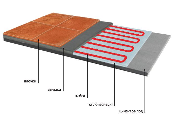 2 Vodoley Co. Radiant floor heating Cable Floor Heating The cable floor heating has a wide variety of applications.