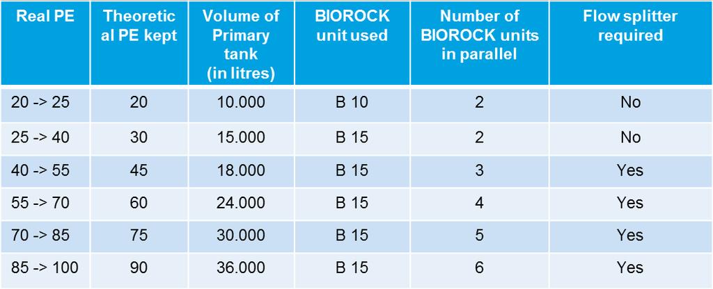 Features of a multi-unit installation Variable load management BIOROCK multi-unit installations can tolerate variations in loads far better than large single unit systems.