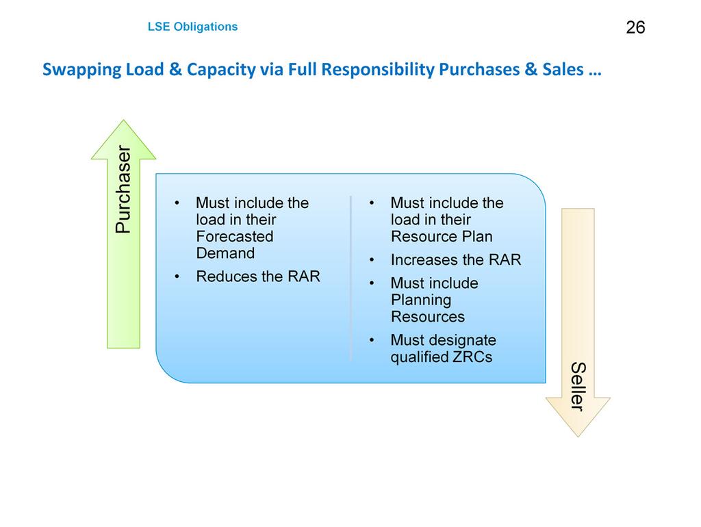 Full Responsibility Purchases and Sales (FRP/FRS) An LSE (purchaser) may contract with other entities (sellers) to be responsible for providing ZRC for all or part of its load delivered to the