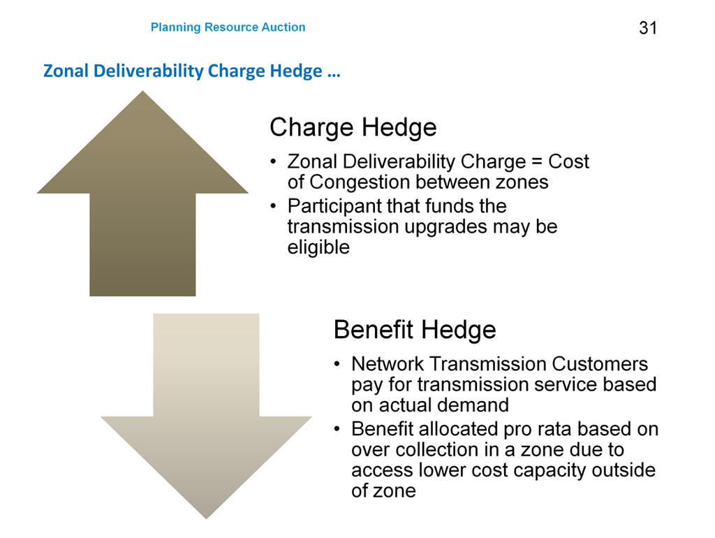 Charge Hedge Zonal Deliverability Charge is the cost of congestion between zones Recognizes that transfer capability is increased when a participant funds transmission upgrades between a planning