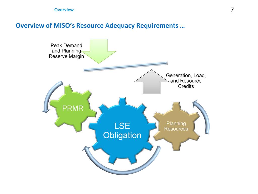 Resource Adequacy Overview Achieving reliability in the bulk electric systems requires, among other things, that the amount of resources exceeds customer demand by an adequate margin.