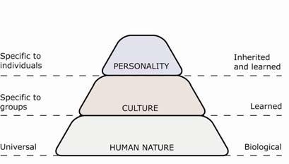 Figure 1: Hofstede s Three Levels of Mental Programming 1 Hofstede models the complexity of the human mind in regard to culture with the three levels of mental programming as illustrated in Figure 1.