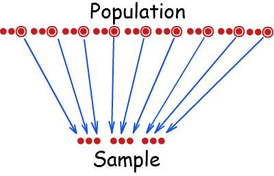 Random sampling To keep sampling unbiased, random sampling gives each individual of the population an