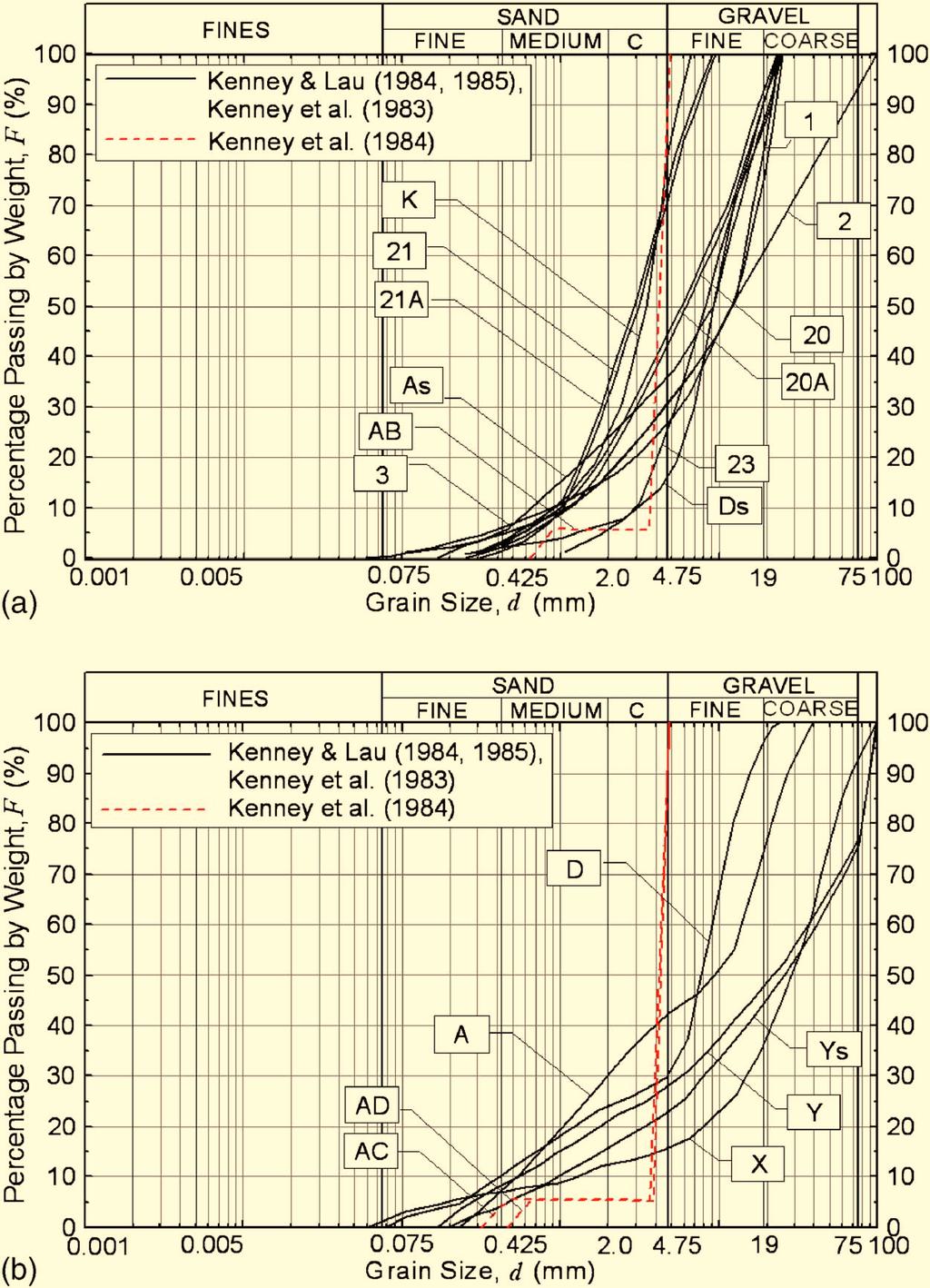 Fig. 3. Soil samples tested by Kenney and Lau 1984, 1985 and Kenney et al.