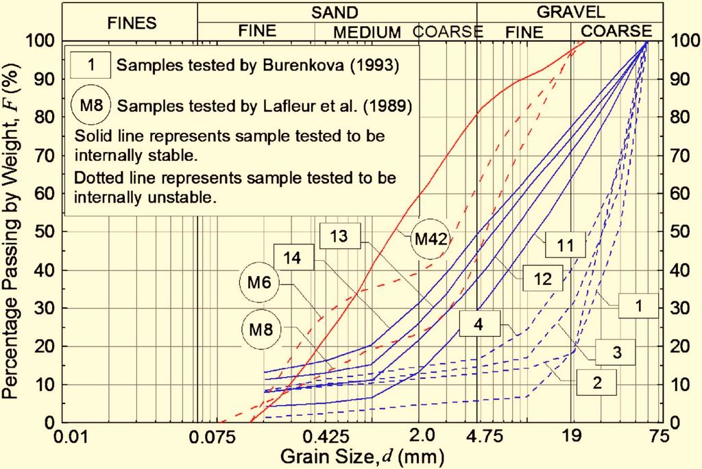 samples Fig. 4. Soil samples tested by Burenkova 1993 and Lafleur et al.