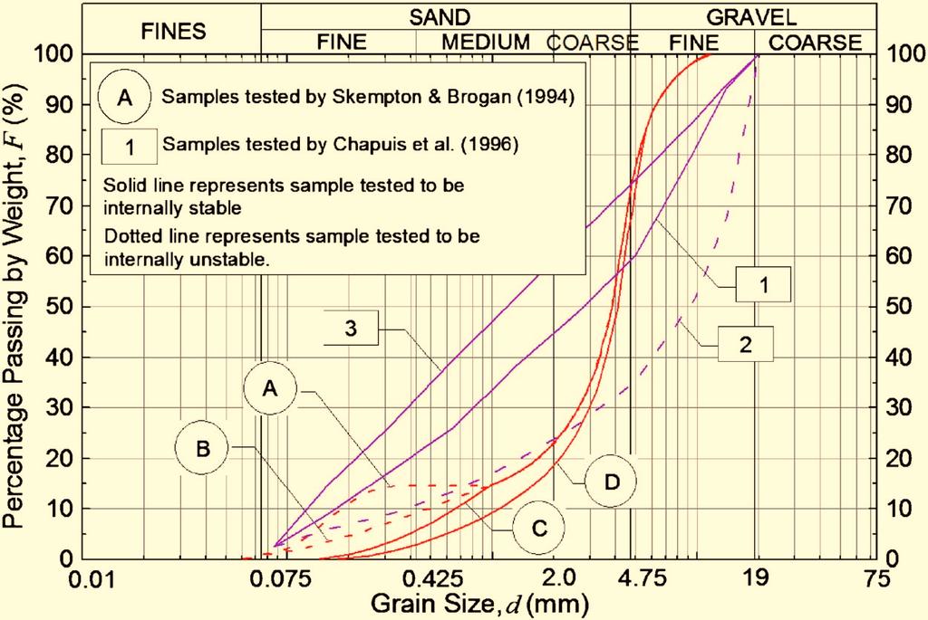 Fig. 5. Soil samples tested by Skempton and Brogan 1994 and Chapuis et al.