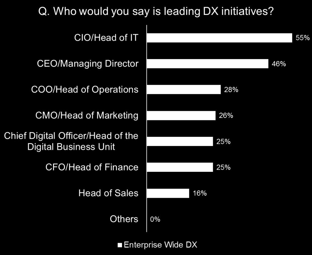 But the reality is that the CIO is leading most enterprise wide digital transformation initiatives CIOs are key in leading digital transformation initiatives Only
