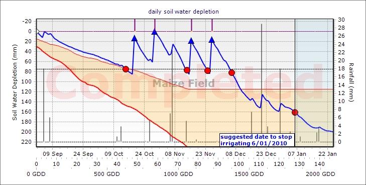 Figure 4.3.2 WaterSched2 End of Season Field Summary report for a fully irrigated wheat crop at Dalby in 2009 End of Season Summary Field Summary Report Compiled By: Graham Harris graham.harris@deedi.