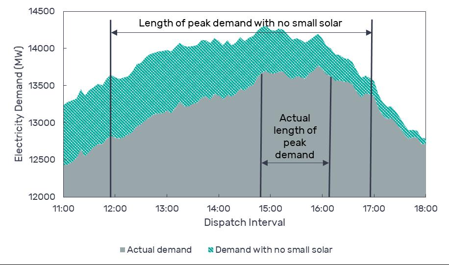 10/02/2017 30/01/2017 6/02/2017 17/01/2017 11/02/2017 11/01/2017 24/01/2017 5/02/2017 18/01/2017 13/01/2017 0 1 2 3 4 5 6 7 Length of peak electricity demand (hours) Actual length of peak demand