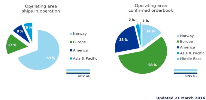 LNG global market Figure 6.