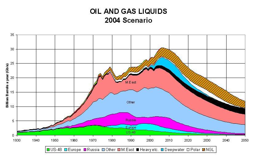 Global Oil and