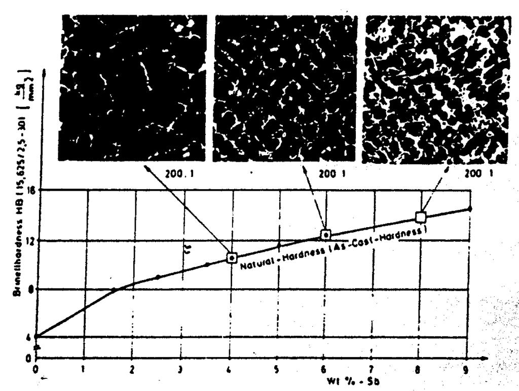 Fig 1: Natural hardness of lead-antimony alloys b) Age-hardening The above mentioned solid solution of antimony in lead causes