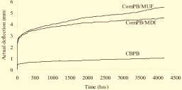 228 The Open Construction and Building Technology Journal, 2008, Volume 2 Fan and Enjily Fig. (4). Actual deflection of PB and CBPB. Fig. (5).