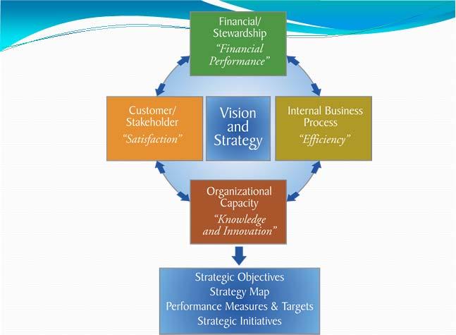 What is the Balanced Scorecard approach?