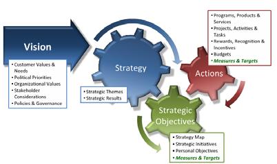 Creating Strategic Themes Once you have agreed upon the mission and vision for your organization (your picture of the future or desired future state), it is systematically decomposed into 3 4