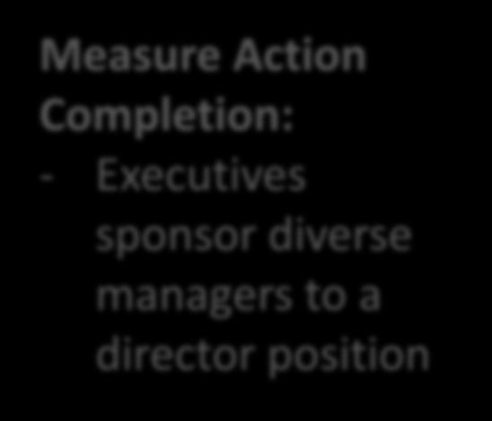 Action Completion: - Executives sponsor diverse managers to a