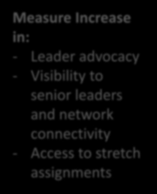 Measure Increase in: - Leader advocacy - Visibility to senior