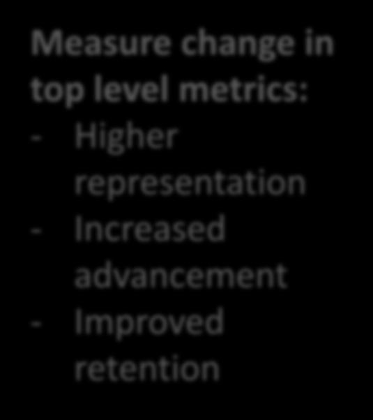 assignments Metrics change (Metrics Scorecard) Measure change