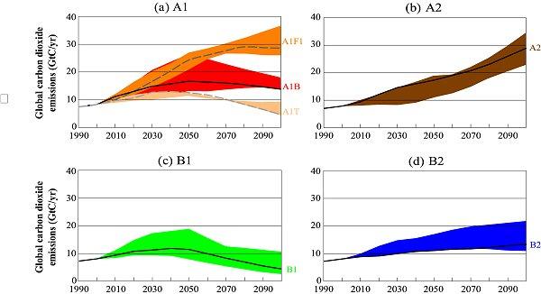 Figure 2. CO 2 Emissions from IPCC SRES scenarios (From Nakicenovic et al., 2000).