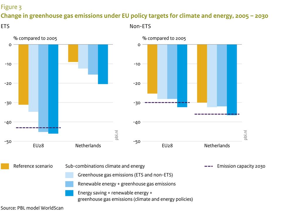 The renewable energy target, in addition to those for greenhouse gases, would increase emission reductions among EU ETS sectors to a reduction level of 45%, by 2030, compared to 2005 levels.