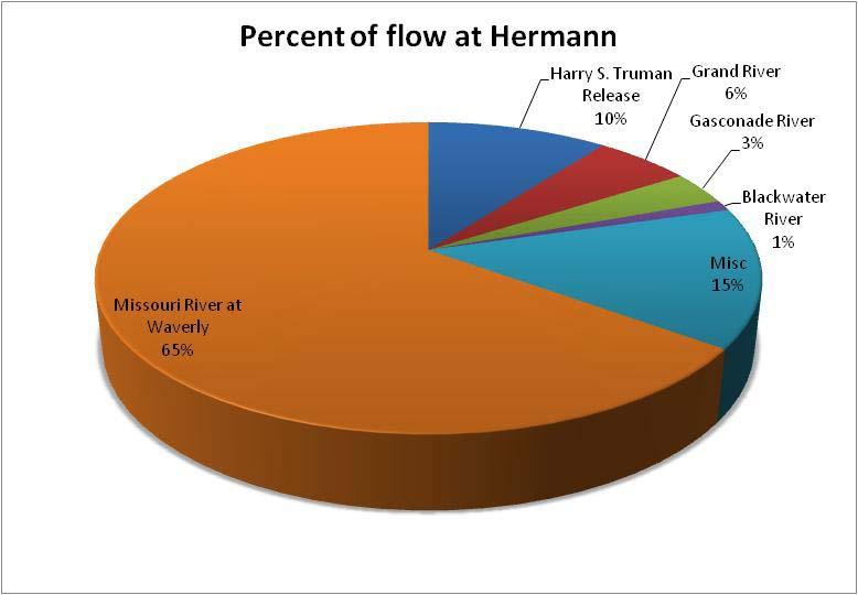 Flows Contributing to Hermann Flows