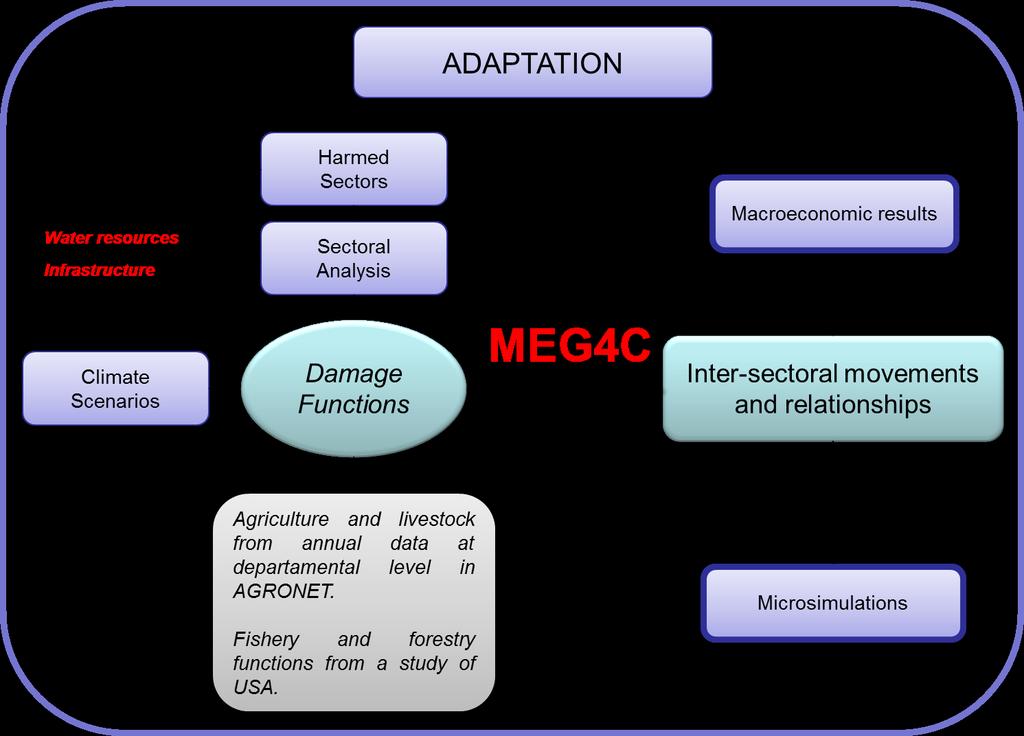 Economics of Climate Change Study using MEG4C MEG4C can be used to